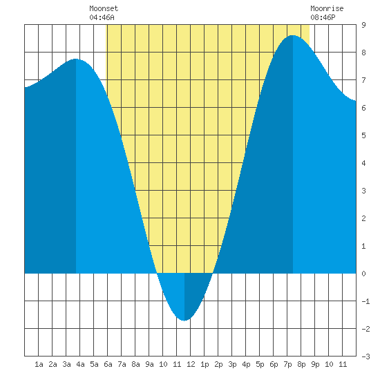 Patos Island tide chart for Friday, August 8, 2025