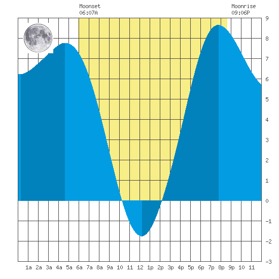 Patos Island tide chart for Saturday, August 9, 2025