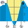 Patos Island tide chart for Saturday, August 9, 2025