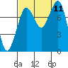 Patos Island tide chart for Thursday, September 11, 2025