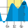 Patos Island tide chart for Friday, September 12, 2025
