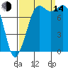 Patos Island tide chart for Sunday, September 14, 2025