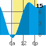 Patos Island tide chart for Monday, September 15, 2025