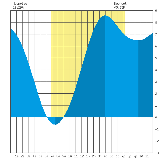Patos Island tide chart for Tuesday, September 16, 2025