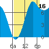 Patos Island tide chart for Tuesday, September 16, 2025