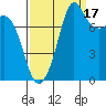 Patos Island tide chart for Wednesday, September 17, 2025