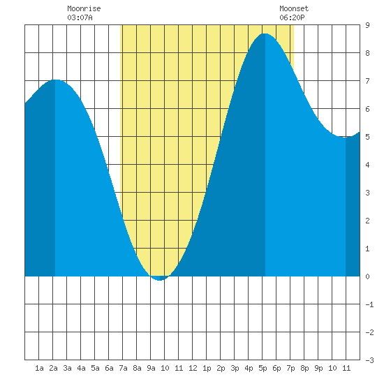 Patos Island tide chart for Thursday, September 18, 2025