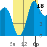 Patos Island tide chart for Thursday, September 18, 2025