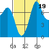 Patos Island tide chart for Friday, September 19, 2025