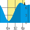 Patos Island tide chart for Monday, September 1, 2025
