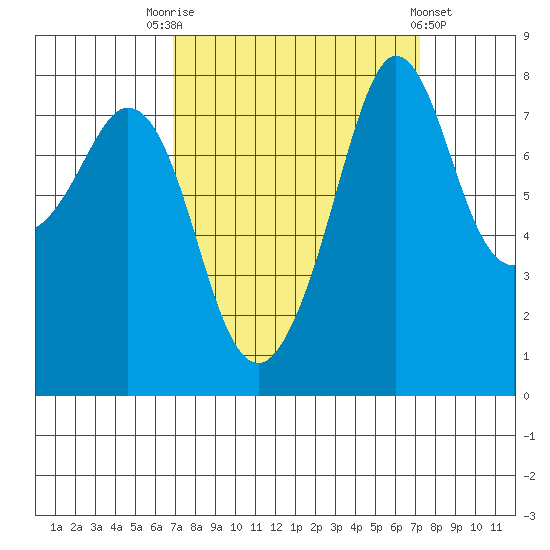Patos Island tide chart for Saturday, September 20, 2025