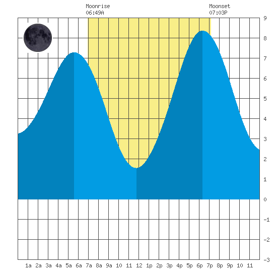 Patos Island tide chart for Sunday, September 21, 2025