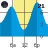 Patos Island tide chart for Sunday, September 21, 2025