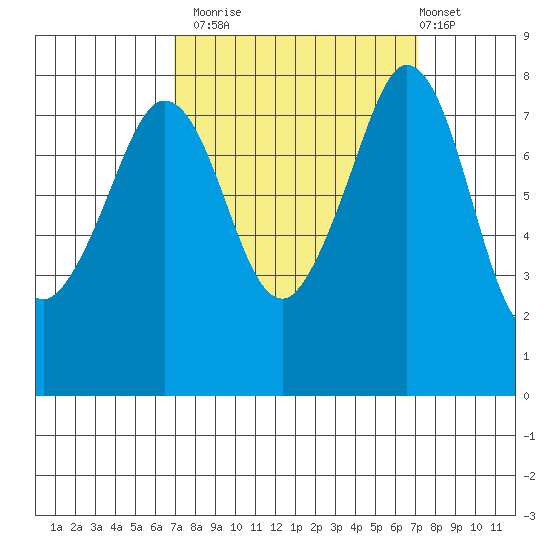 Patos Island tide chart for Monday, September 22, 2025
