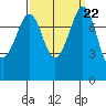 Patos Island tide chart for Monday, September 22, 2025