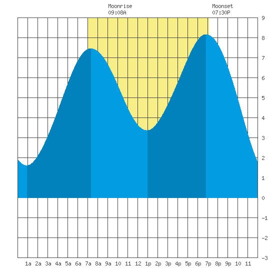 Patos Island tide chart for Tuesday, September 23, 2025