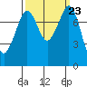 Patos Island tide chart for Tuesday, September 23, 2025