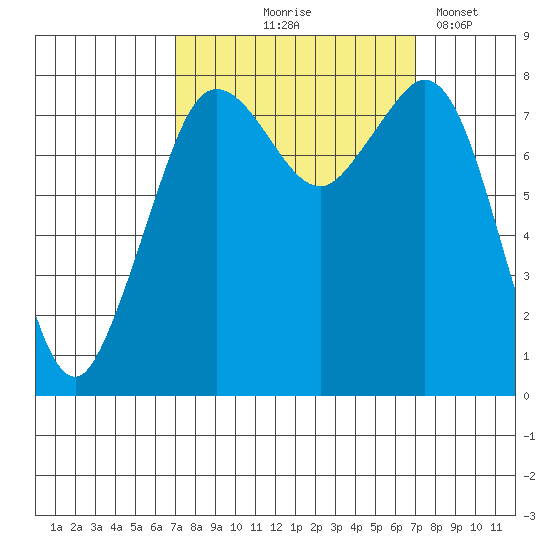 Patos Island tide chart for Thursday, September 25, 2025