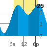 Patos Island tide chart for Thursday, September 25, 2025