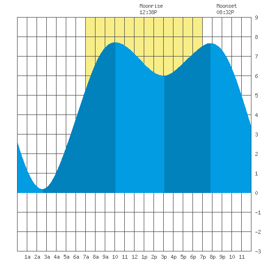 Patos Island tide chart for Friday, September 26, 2025