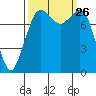 Patos Island tide chart for Friday, September 26, 2025