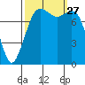 Patos Island tide chart for Saturday, September 27, 2025