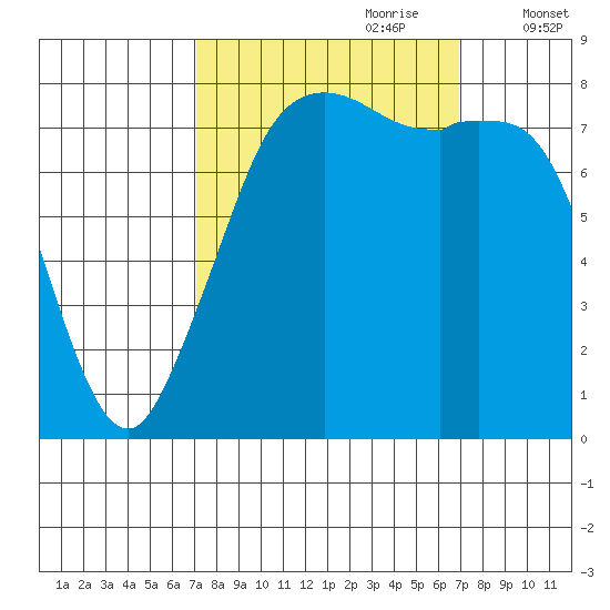 Patos Island tide chart for Sunday, September 28, 2025