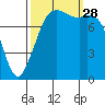 Patos Island tide chart for Sunday, September 28, 2025
