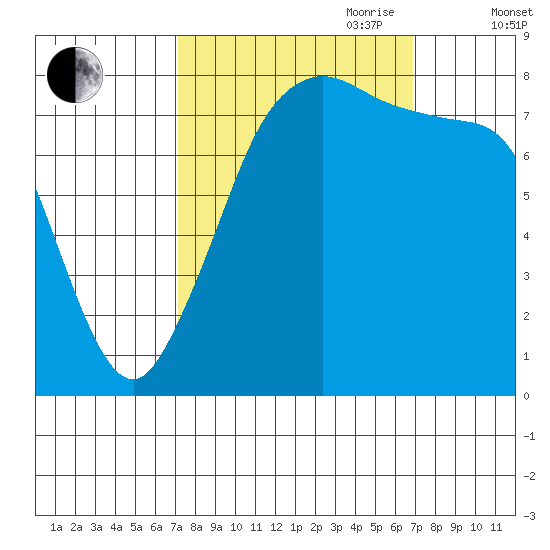 Patos Island tide chart for Monday, September 29, 2025
