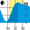 Patos Island tide chart for Monday, September 29, 2025