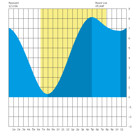 Patos Island tide chart for Tuesday, September 2, 2025
