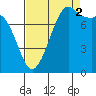 Patos Island tide chart for Tuesday, September 2, 2025
