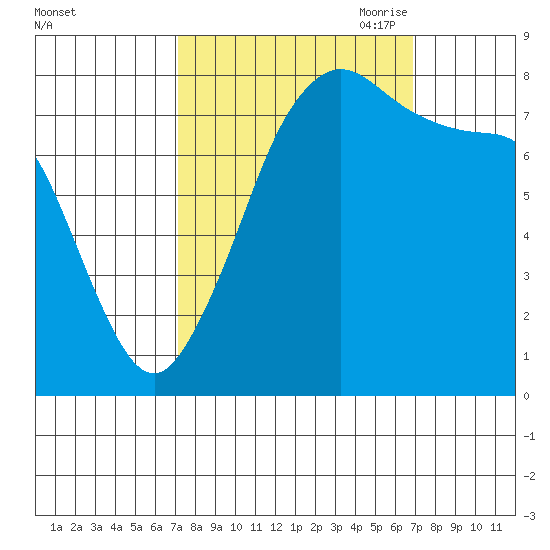 Patos Island tide chart for Tuesday, September 30, 2025