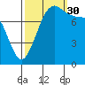Patos Island tide chart for Tuesday, September 30, 2025