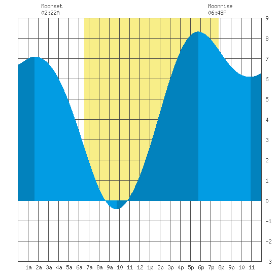 Patos Island tide chart for Thursday, September 4, 2025