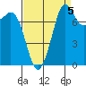 Patos Island tide chart for Friday, September 5, 2025