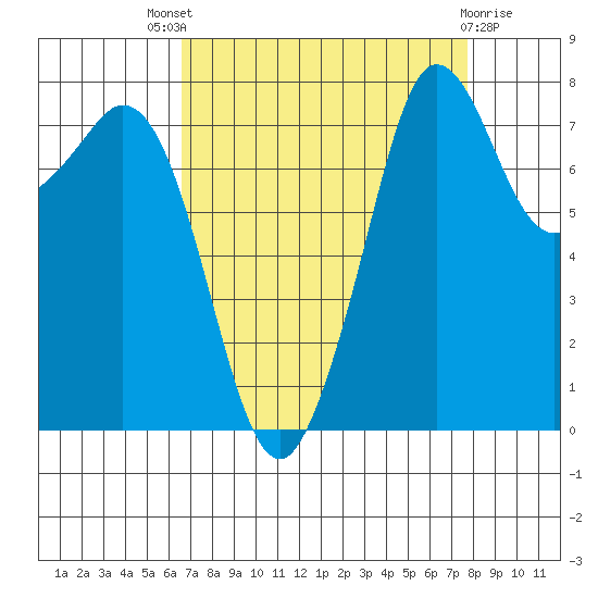 Patos Island tide chart for Saturday, September 6, 2025