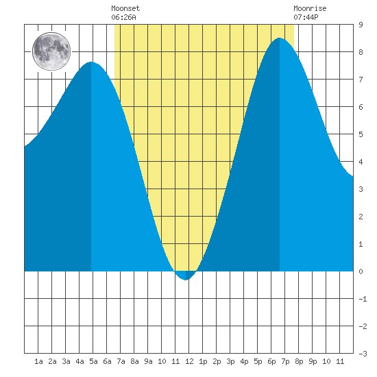 Patos Island tide chart for Sunday, September 7, 2025