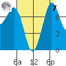 Patos Island tide chart for Sunday, September 7, 2025