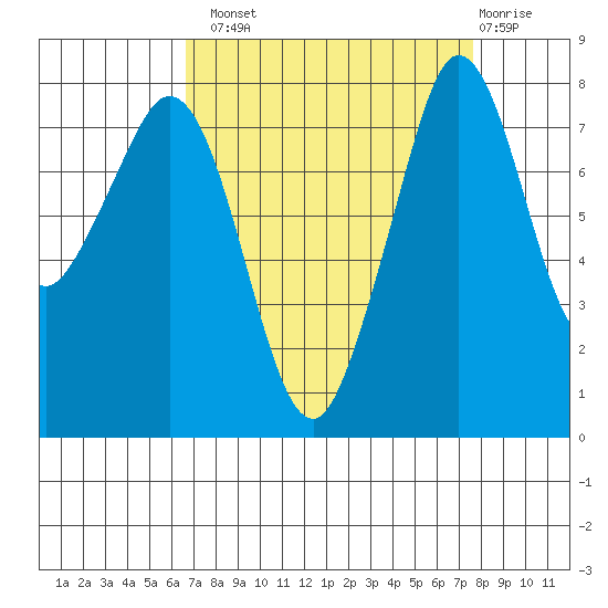 Patos Island tide chart for Monday, September 8, 2025
