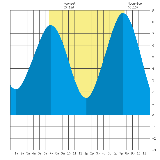 Patos Island tide chart for Tuesday, September 9, 2025