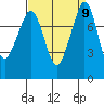 Patos Island tide chart for Tuesday, September 9, 2025