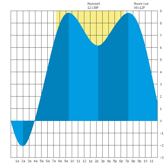 Patos Island tide chart for Friday, October 10, 2025