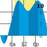 Patos Island tide chart for Friday, October 10, 2025