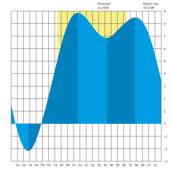 Patos Island tide chart for Saturday, October 11, 2025