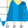 Patos Island tide chart for Saturday, October 11, 2025