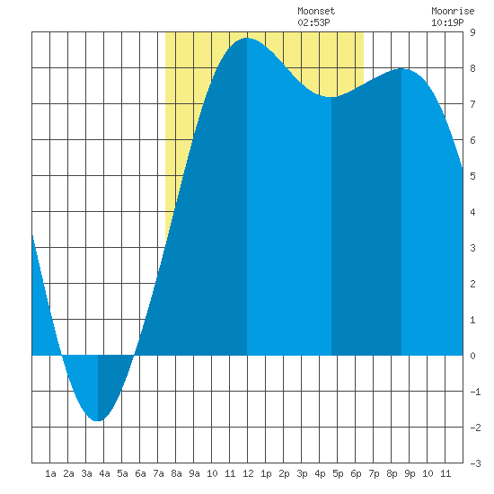 Patos Island tide chart for Sunday, October 12, 2025
