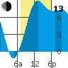 Patos Island tide chart for Monday, October 13, 2025