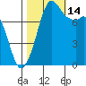 Patos Island tide chart for Tuesday, October 14, 2025