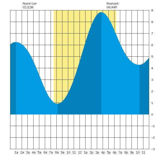 Patos Island tide chart for Thursday, October 16, 2025